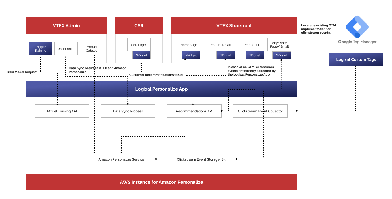 Vtex solution ecosystem